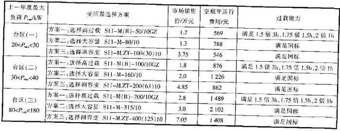 高过载变压器结构设计要点及思路详解(农网配电)